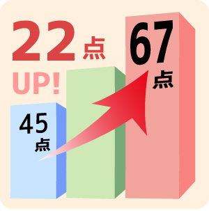 45点→67点　22点UP!