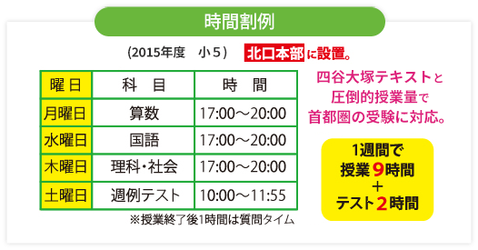 時間割例 2015年度/小5 月曜日/算数/17:00~20:00 水曜日/国語/17:00~20:00 木曜日/理科・社会/17:00~20:00 土曜日/週例テスト/10:00~11:55 北口本部教室に設置 四谷大塚テキストと圧倒的授業量で首都圏の授業に対応 1週間で授業9時間+テスト2時間 ※授業終了後1時間は質問タイム
