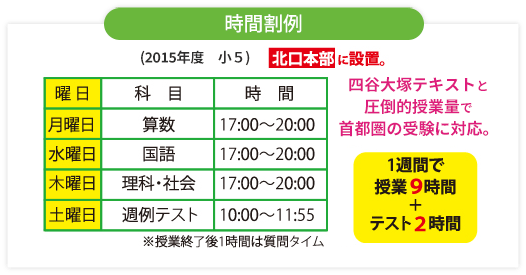 時間割例　2015年度/小5　月曜日/算数/17:00～20:00　水曜日/国語/17:00～20:00　木曜日/理科・社会/17:00～20:00　土曜日/週例テスト/10:00～11:55 北口本部教室に設置　四谷大塚テキストと圧倒的授業量で首都圏の授業に対応　1週間で授業9時間＋テスト2時間　※授業終了後1時間は質問タイム