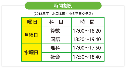 時間割例 2015年度 北口本部・小6平日クラス 月曜日…算数/17:00~18:20、国語/18:20~19:40 水曜日…理科/17:00~17:50、社会/17:50~18:40