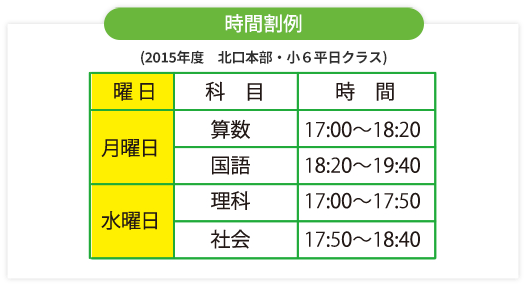 時間割例　2015年度　北口本部・小6平日クラス　月曜日…算数/17:00～18:20、国語/18:20～19:40　水曜日…理科/17:00～17:50、社会/17:50～18:40