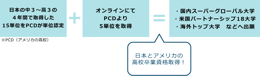 日本の高校で取得した18単位をPCDが単位認定+オンラインにてPCDより6単位を取得=(日本とアメリカの高校卒業資格取得！)・国内スーパーグローバル大学・米国パートナーシップ18大学・海外トップ大学　などへ出願