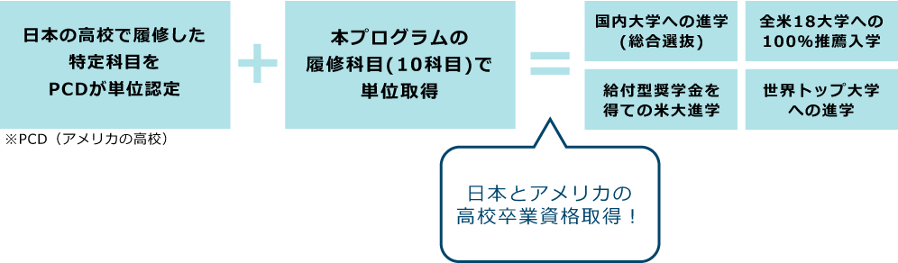 日本の高校で取得した18単位をPCDが単位認定+オンラインにてPCDより6単位を取得=(日本とアメリカの高校卒業資格取得！)・国内スーパーグローバル大学・米国パートナーシップ18大学・海外トップ大学　などへ出願