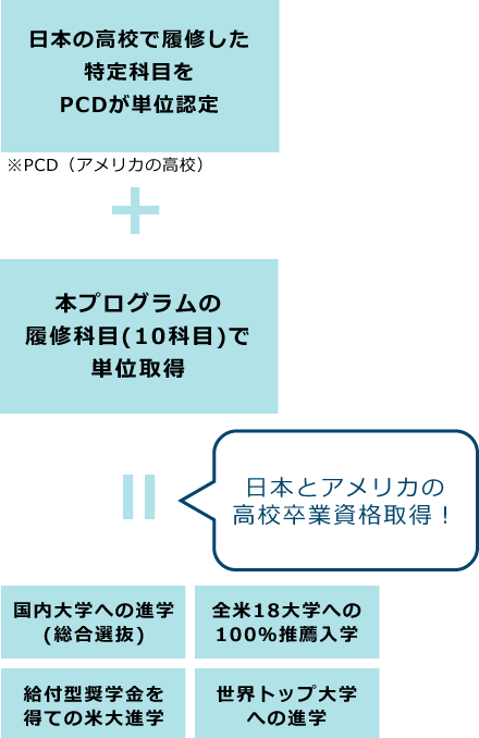 日本の高校で取得した18単位をPCDが単位認定+オンラインにてPCDより6単位を取得=(日本とアメリカの高校卒業資格取得！)・国内スーパーグローバル大学・米国パートナーシップ18大学・海外トップ大学　などへ出願