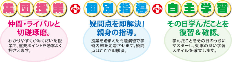 集団授業　仲間・ライバルと切磋琢磨。わかりやすくかみくだいた授業で、重要ポイントを押さえます。＋個別指導　疑問点を即解決！親身の指導。授業を踏まえた問題演習で学習内容を定着させます。疑問点はここで即解決。＋自主学習　その日学んだことを復習＆確認。学んだことをその日のうちにマスターし、効率の良い学習スタイルを確立します。