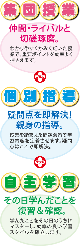 集団授業　仲間・ライバルと切磋琢磨。わかりやすくかみくだいた授業で、重要ポイントを押さえます。＋個別指導　疑問点を即解決！親身の指導。授業を踏まえた問題演習で学習内容を定着させます。疑問点はここで即解決。＋自主学習　その日学んだことを復習＆確認。学んだことをその日のうちにマスターし、効率の良い学習スタイルを確立します。