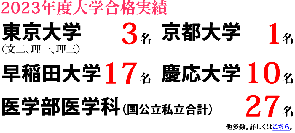 2023年度大学合格実績　東京大学(文二、理一、理三)3名合格　京都大学1名合格　早稲田大学17名合格　慶応大学10名合格　医学部医学科(国公立私立合計)27名合格　他多数　詳しくはこちら