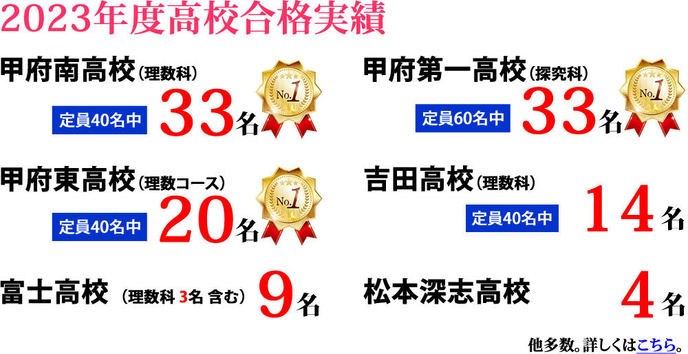 2023年度高校合格実績　甲府南高校(理数科)定員40名中33名合格　No.1　甲府第一高校(探究科)定員60名中33名合格　No.1　甲府東高校(理数コース)定員40名中20名合格　No.1　吉田高校(理数科)定員40名中14名合格　富士高校(理数科3名含む)9名合格　松本深志高校4名合格　他多数 詳しくはこちら