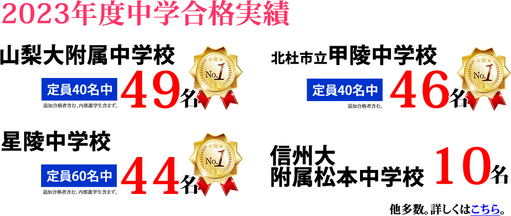 2023年度中学合格実績　山梨大附属中学校定員40名中49名合格(追加合格者含む。内部進学生含まず。)　No.1　北杜市立甲陵中学校定員40名中46名合格(追加合格者含む)　No.1　星陵中学校定員60名中44名合格(追加合格者含む。内部進学生含まず。)　No.1　信州大附属松本中学校10名合格　他多数 詳しくはこちら