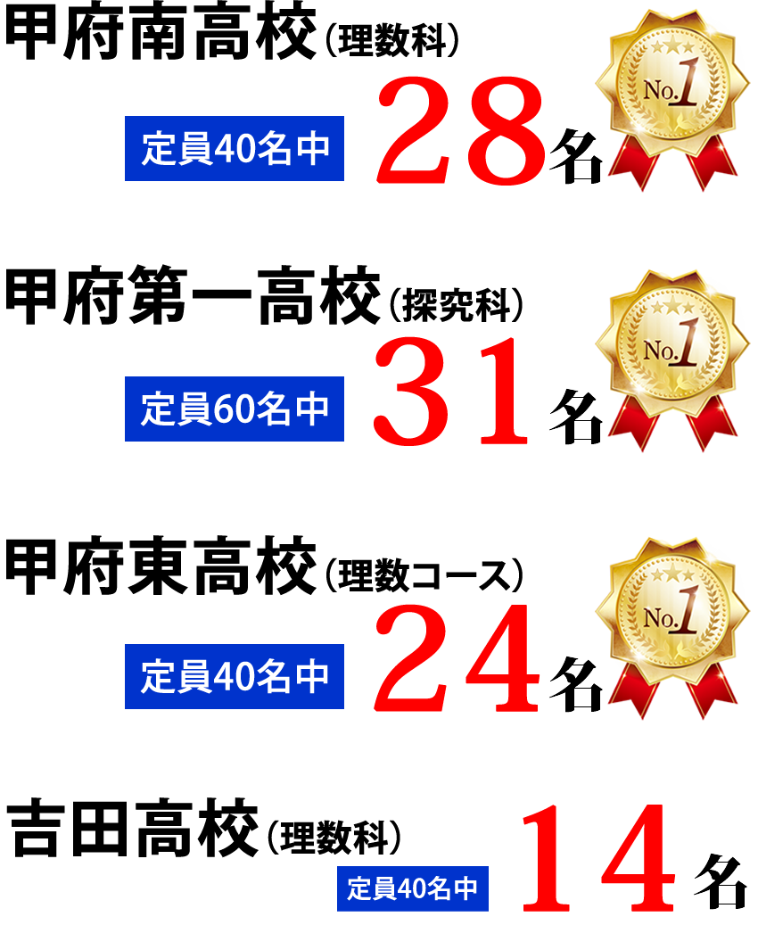 山梨県高校入試実績 甲府南高校(理数科)定員40名中28名合格　No.1　甲府第一高校(探究科)定員60名中31名合格　No.1　甲府東高校(理数コース)定員40名中23名合格　No.1　吉田高校(理数科)定員40名中14名合格