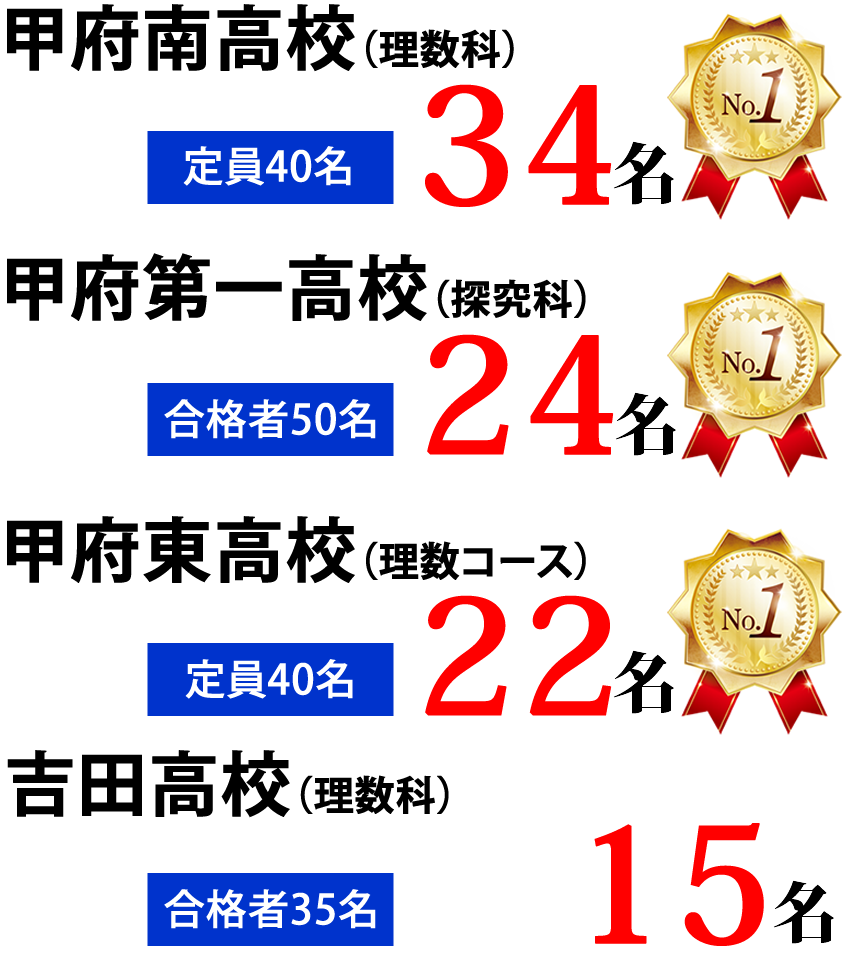山梨県高校入試実績 甲府南高校(理数科)定員40名 34名合格　No.1　甲府第一高校(探究科)合格者50名　24名合格　No.1　甲府東高校(理数コース)定員40名　22名合格　No.1　吉田高校(理数科)合格者35名　15名合格