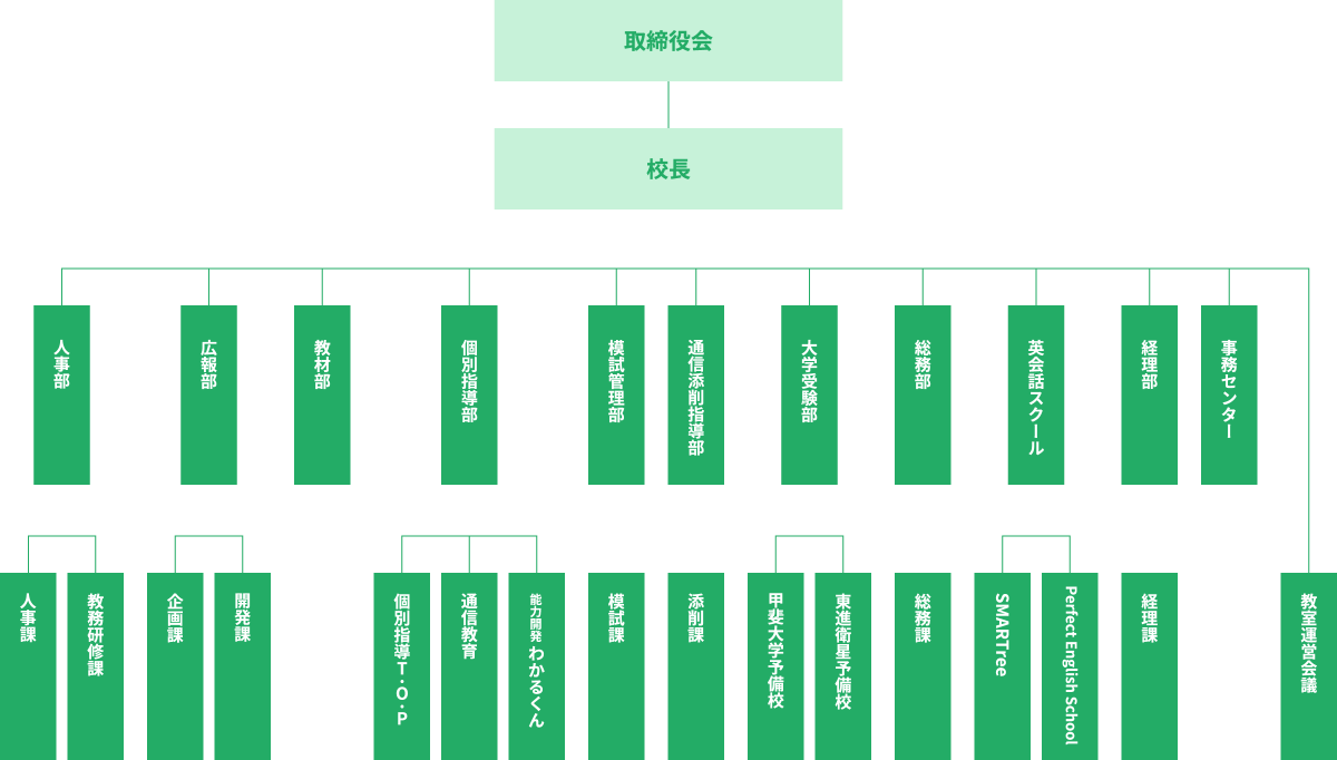 組織図