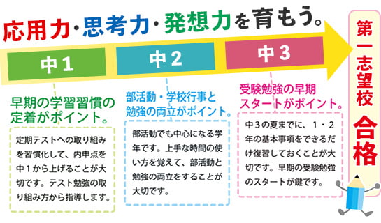 応用力・思考力・発想力を育もう。中1…早期の学習習慣の定着がポイント。定期テストへの取り組みを習慣化して、内申点を中1から上げることが大切です。テスト勉強の取り組み方から指導します。→中2…部活動・学校行事と勉強の両立がポイント。部活動でも中心になる学年です。上手な時間の使い方を覚えて、部活動と勉強の両立をすることが大切です。→中3…受験勉強の早期スタートがポイント。中3の夏までに1・2年の基本事項をできるだけ復習しておくことが大切です。早期の受験勉強のスタートが鍵です。→第一志望校合格