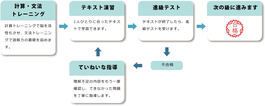 計算・文法トレーニング(計算トレーニングで脳を活性化させ、文法トレーニングで読解力の基礎を固めます。)→テキスト演習(1人ひとりに合ったテキストで学習できます。)→進級テスト(テストが終了したら、進級テストを受けます。)→合格(次の級に進みます)→不合格→ていねいな指導(理解不足の内容をもう一度確認し、できなかった問題を丁寧に指導します。)