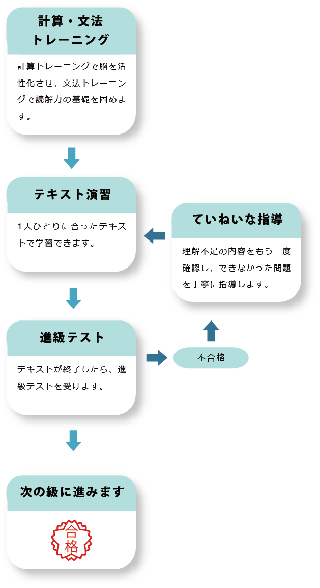 計算・文法トレーニング(計算トレーニングで脳を活性化させ、文法トレーニングで読解力の基礎を固めます。)→テキスト演習(1人ひとりに合ったテキストで学習できます。)→進級テスト(テストが終了したら、進級テストを受けます。)→合格(次の級に進みます)→不合格→ていねいな指導(理解不足の内容をもう一度確認し、できなかった問題を丁寧に指導します。)